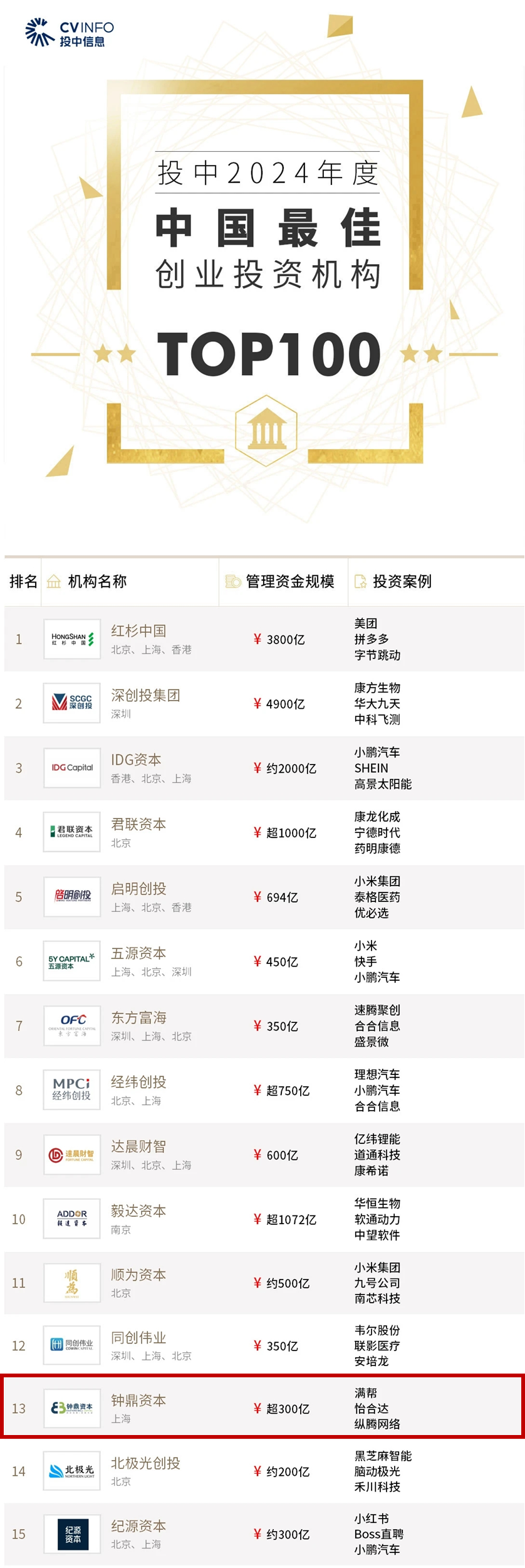 钟鼎TOP13.png